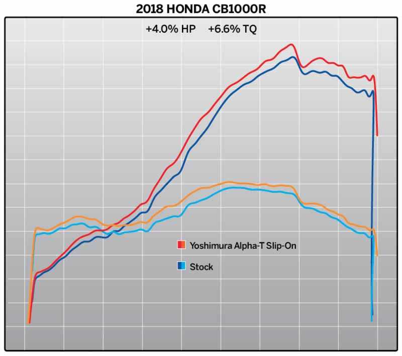 YOSHIMURA, YOSHI CB1000R ST ALPHA HONDA (YM-12101BP520)