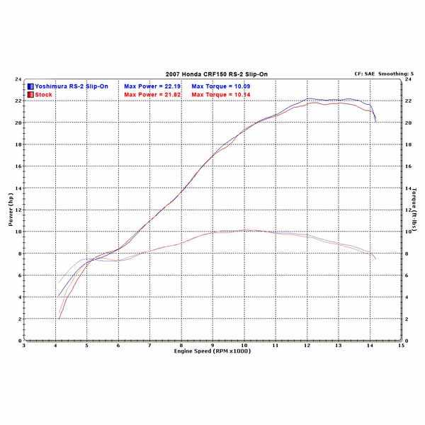 YOSHIMURA, YOSHI CRF150R 07-22 RS2 SO SS/ (YM-2215703)