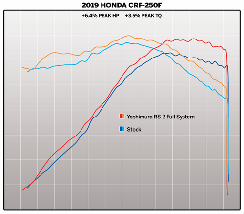 YOSHIMURA, YOSHI CRF250F 19-22 RS2 FS SS/ (YM-222500C350)